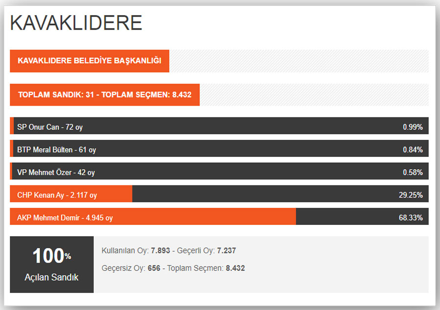 2019 yerel seçim sonuçları, Muğla, Kavaklıdere - 48 Haber Ajansı