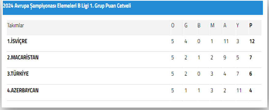 2025 Avrupa Şampiyonası Elemeleri B Ligi 1. Grup puan tablosu