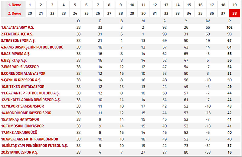 TFF Süper Lig 2020-2021 sezonu Puan Tablosu